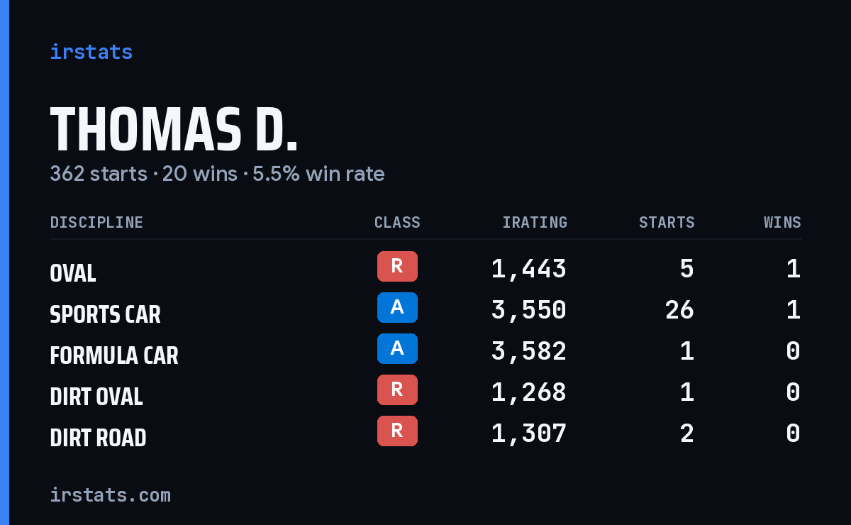 Loading... iRacing stats card