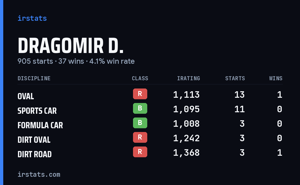 Loading... iRacing stats card