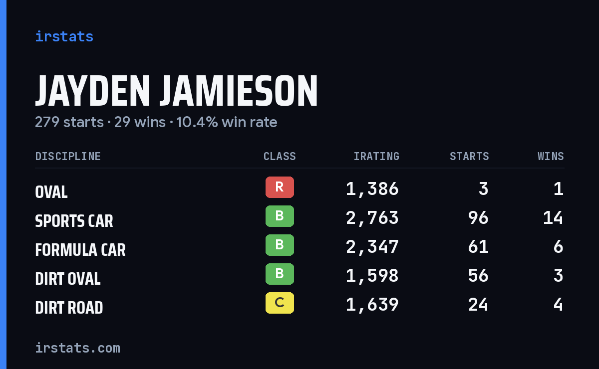 Loading... iRacing stats card