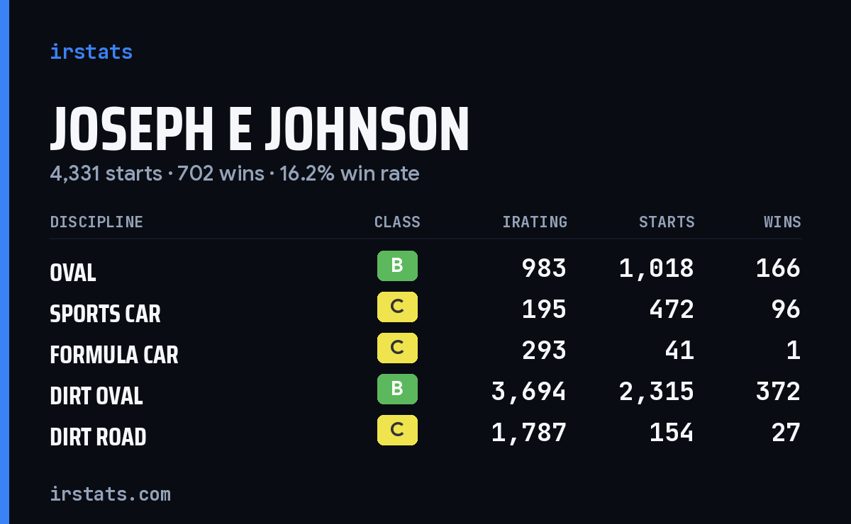 Loading... iRacing stats card