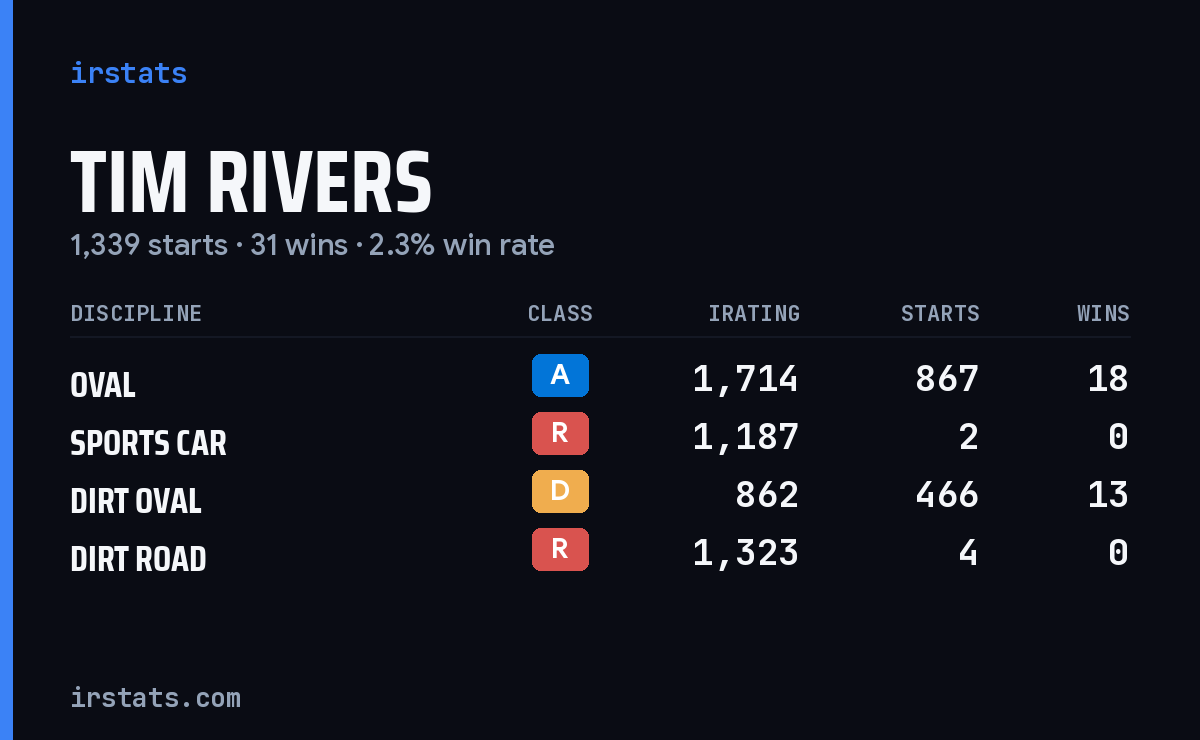 Loading... iRacing stats card