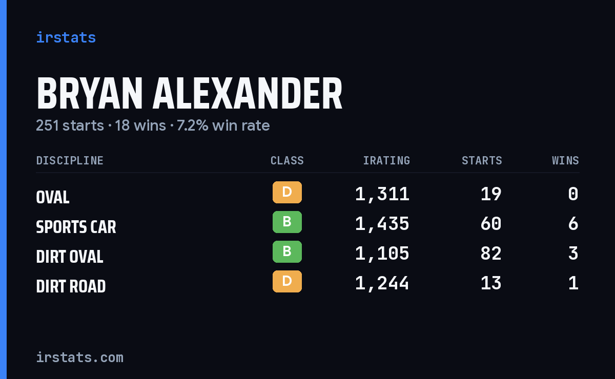 Bryan Alexander iRacing stats card