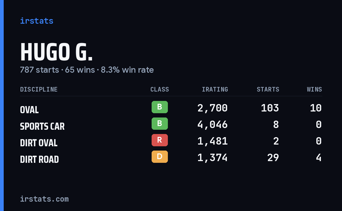 Loading... iRacing stats card