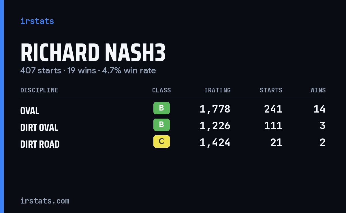 Loading... iRacing stats card