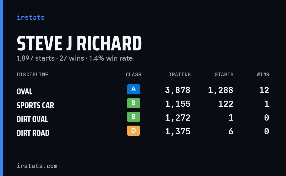 Loading... iRacing stats card