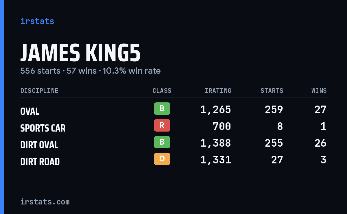 Loading... iRacing stats card