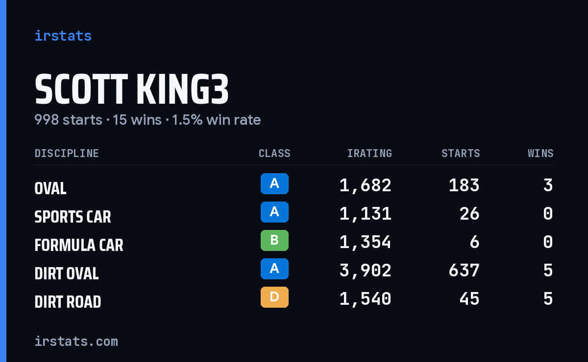 Loading... iRacing stats card