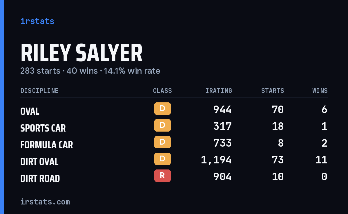 Loading... iRacing stats card
