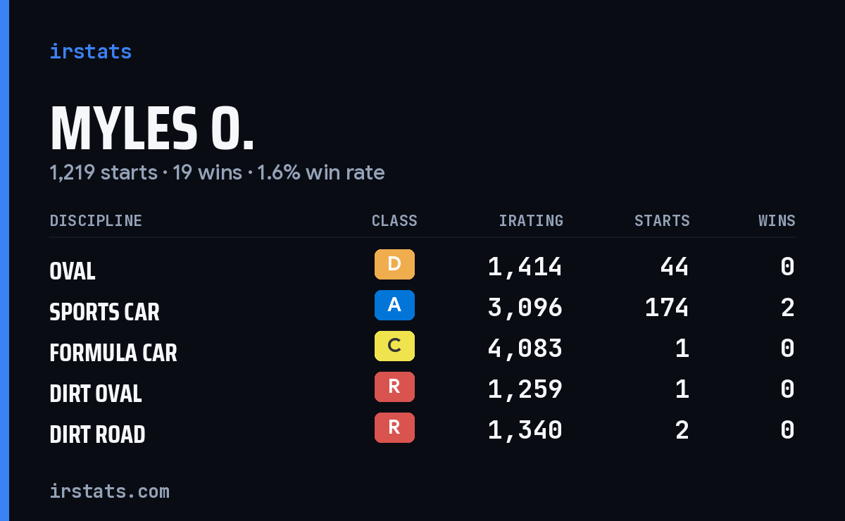 Loading... iRacing stats card