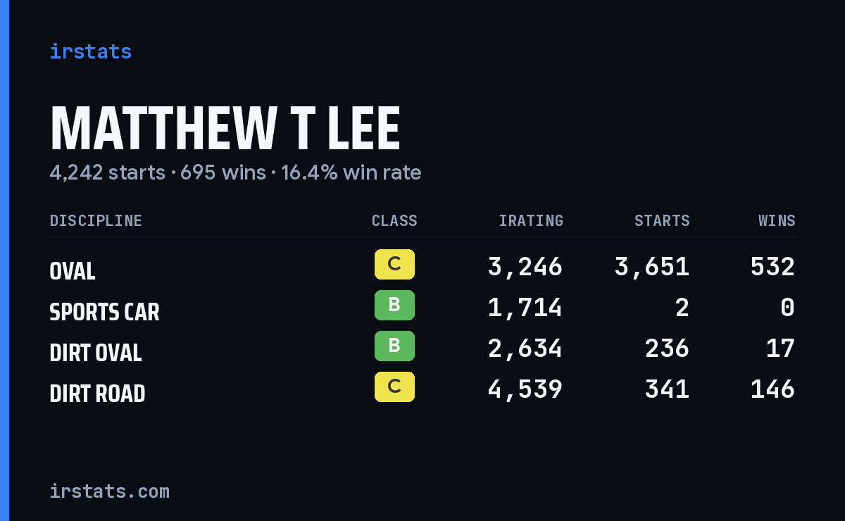 Loading... iRacing stats card