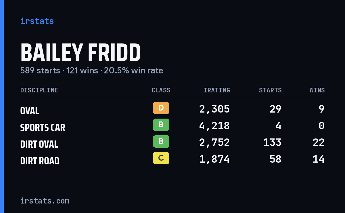Loading... iRacing stats card