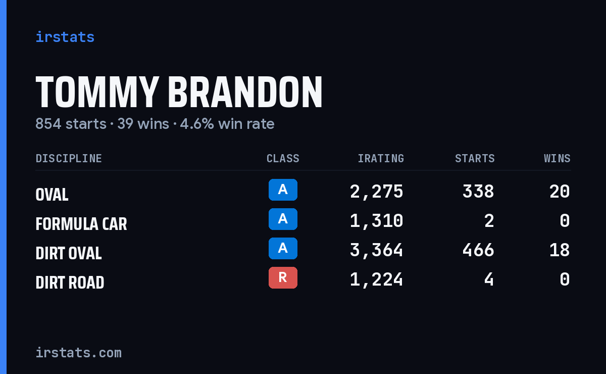 Loading... iRacing stats card