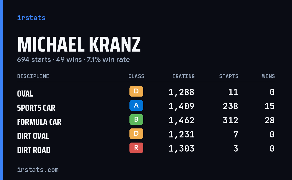 Loading... iRacing stats card