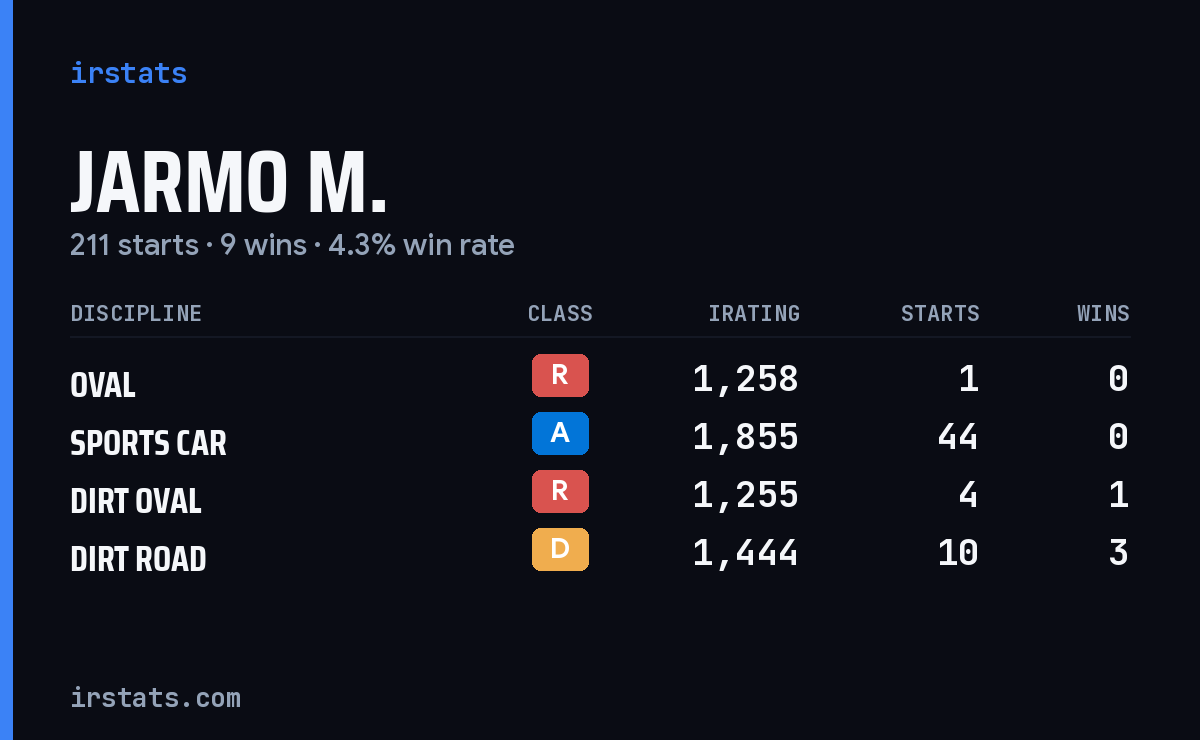 Loading... iRacing stats card
