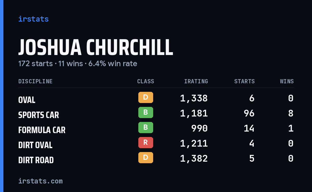 joshua Churchill iRacing stats card