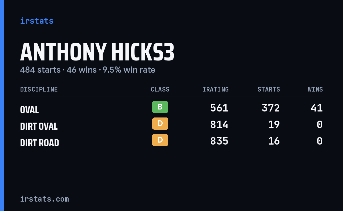 Anthony Hicks3 iRacing stats card