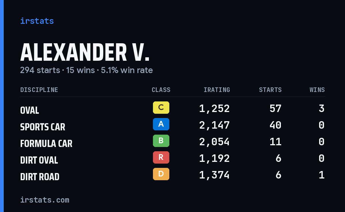 Loading... iRacing stats card