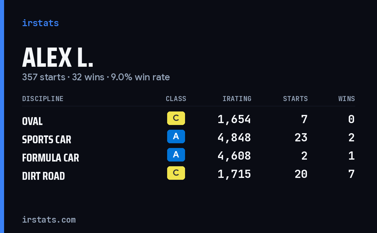 Loading... iRacing stats card