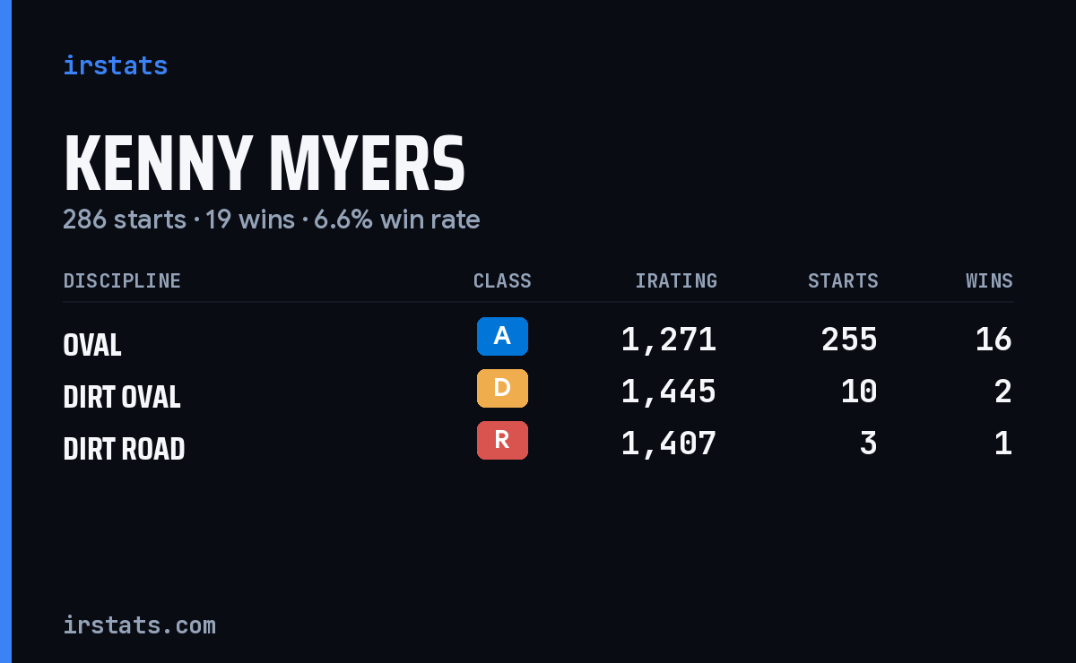 Kenny Myers iRacing stats card