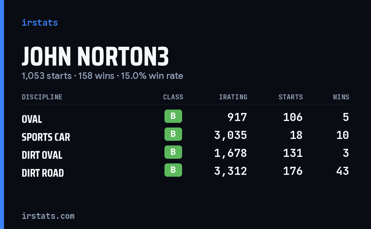 Loading... iRacing stats card