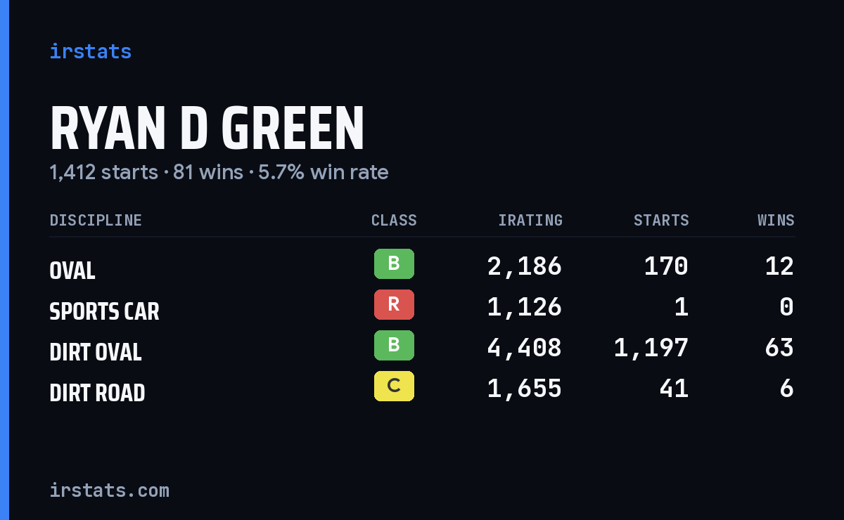 Loading... iRacing stats card
