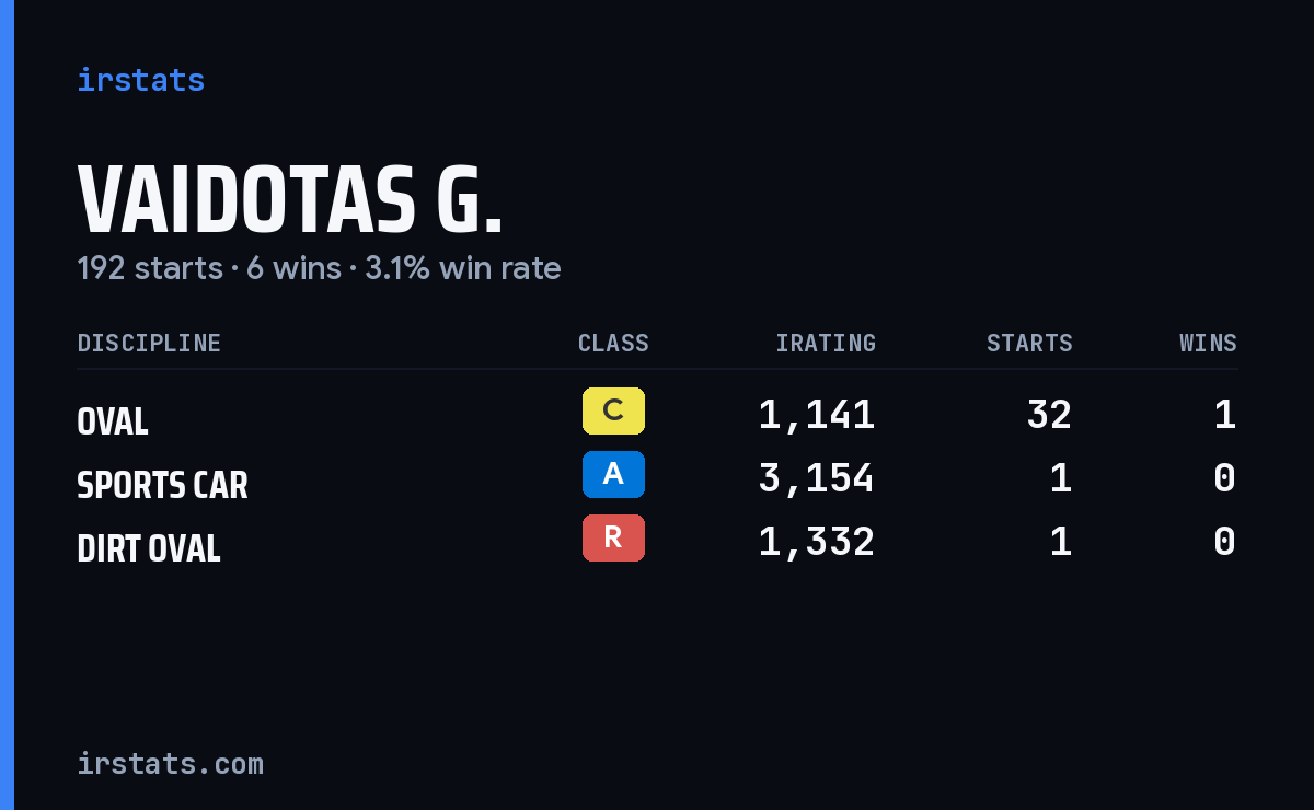 Loading... iRacing stats card