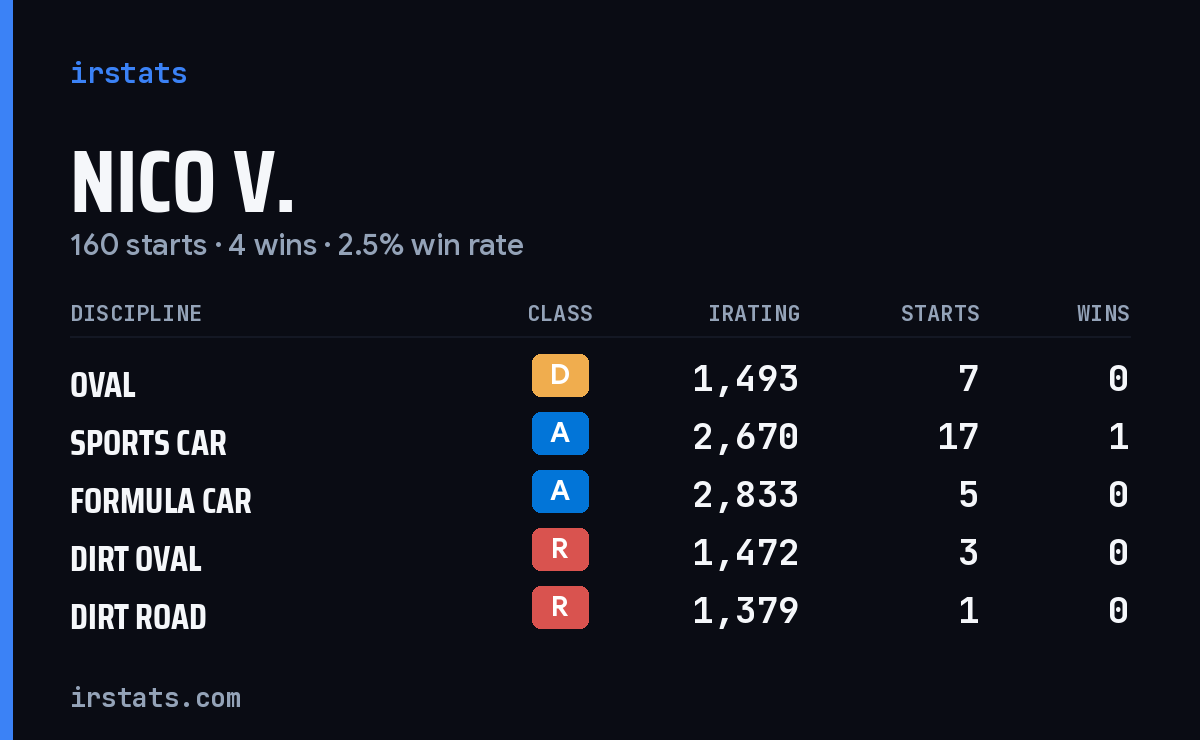 Loading... iRacing stats card