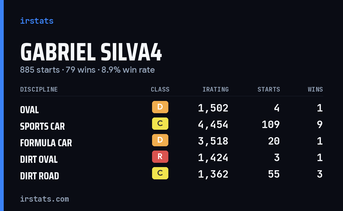 Loading... iRacing stats card