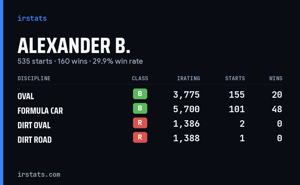Loading... iRacing stats card