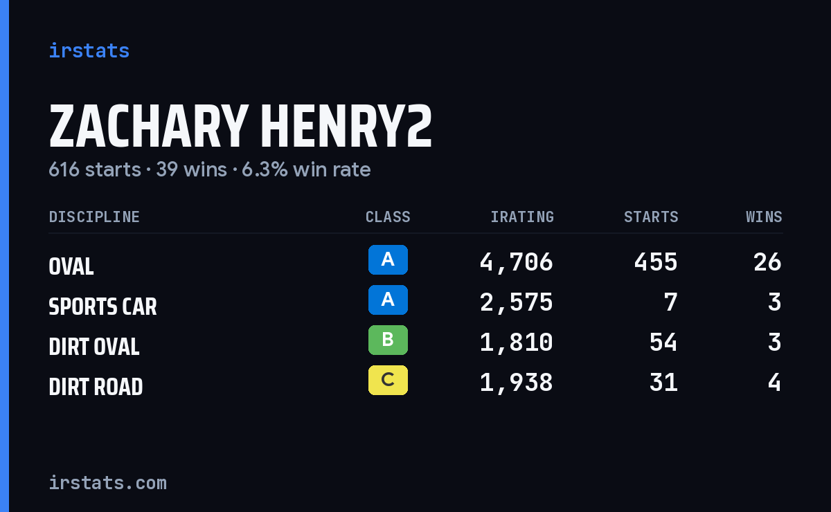 Zachary Henry2 iRacing stats card
