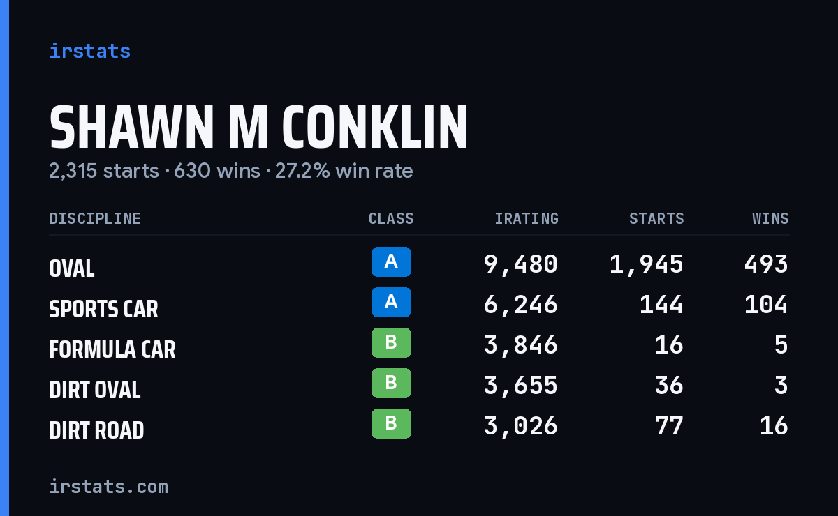 Shawn M Conklin iRacing stats card