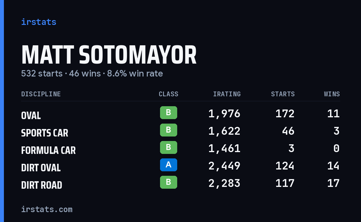 Loading... iRacing stats card