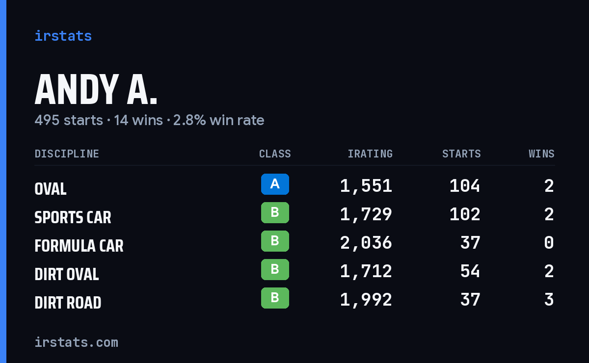 Loading... iRacing stats card