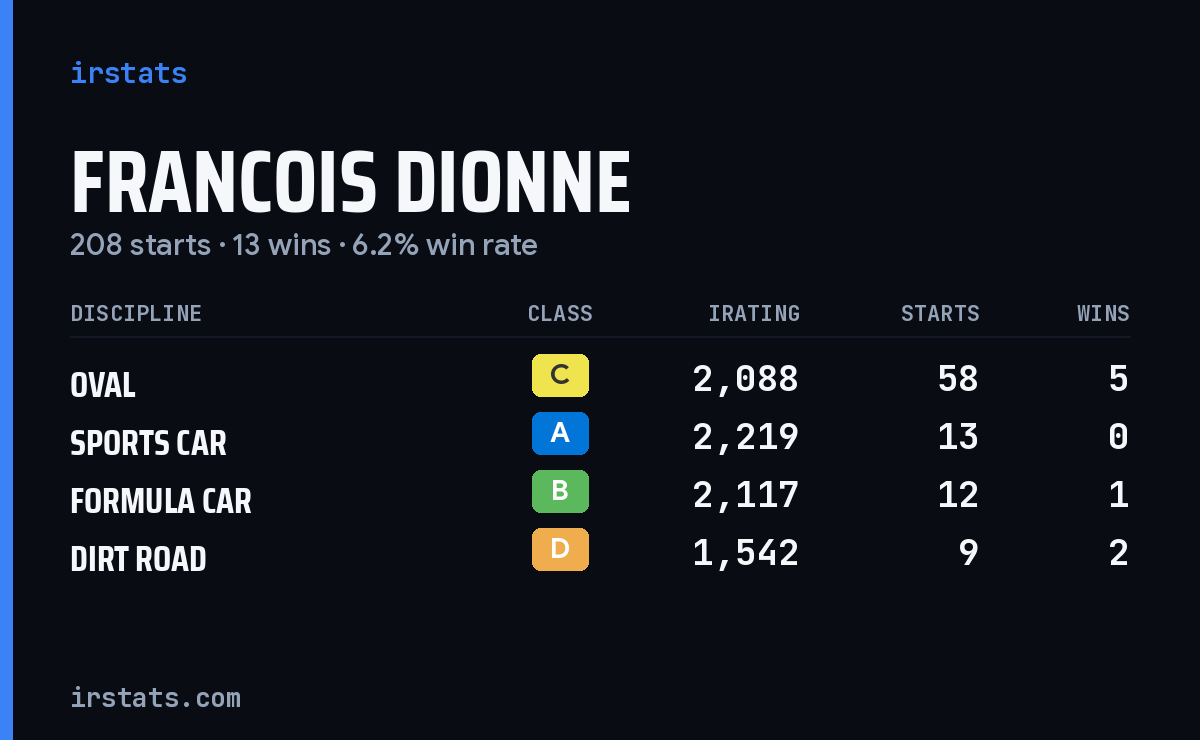 Loading... iRacing stats card