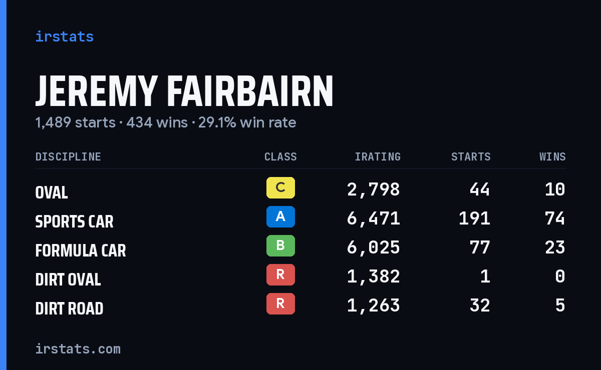 Loading... iRacing stats card