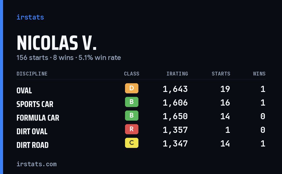 Loading... iRacing stats card