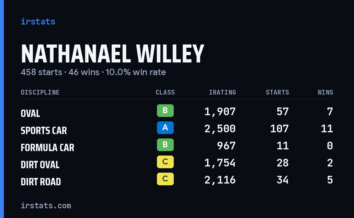 Loading... iRacing stats card