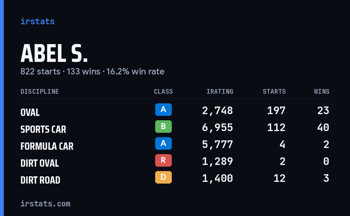 Abel S. iRacing stats card
