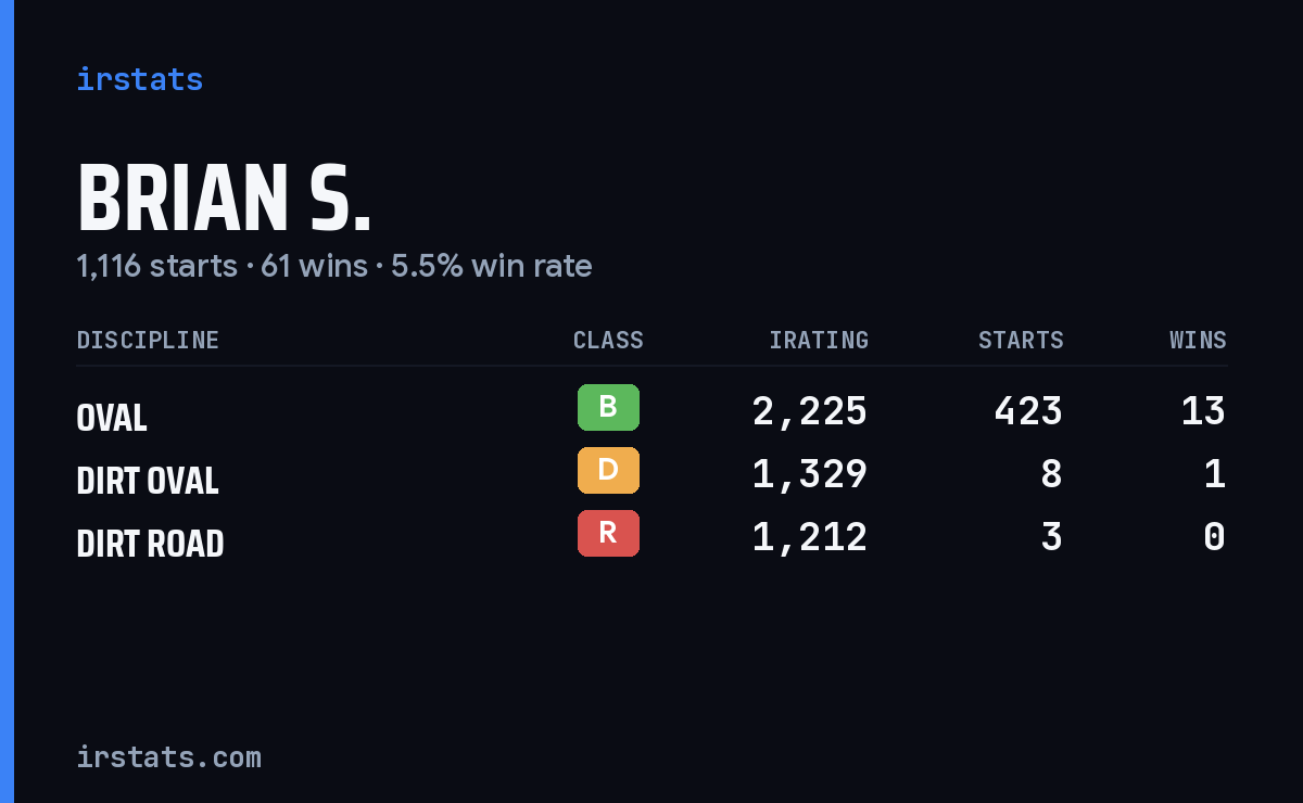 Loading... iRacing stats card