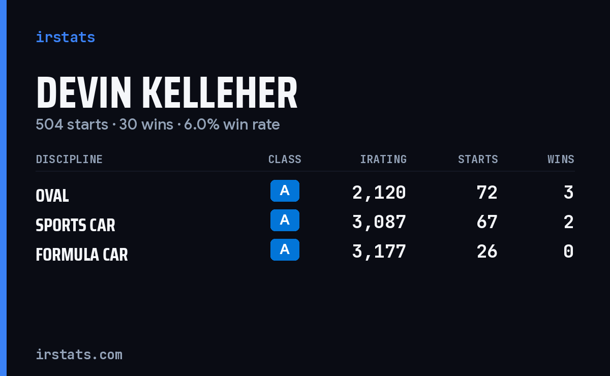 Devin Kelleher iRacing stats card