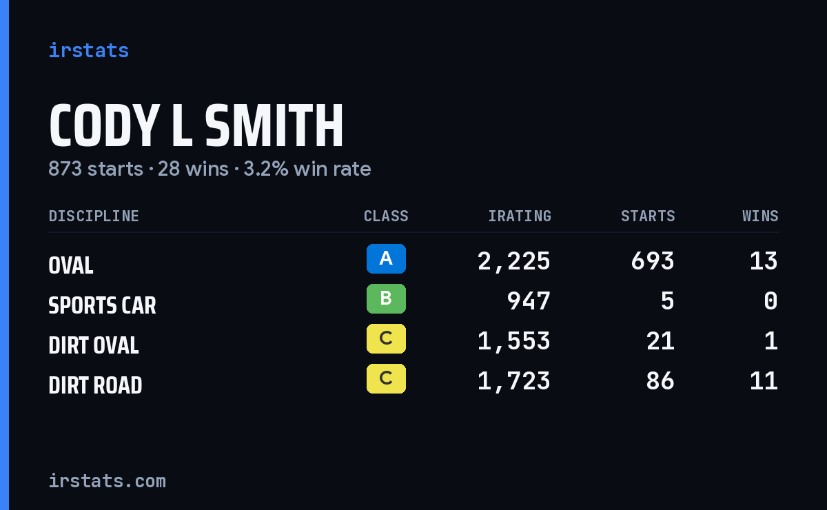Cody L Smith iRacing stats card