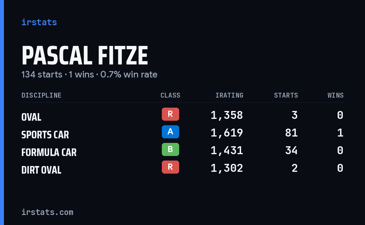 Pascal Fitze iRacing stats card