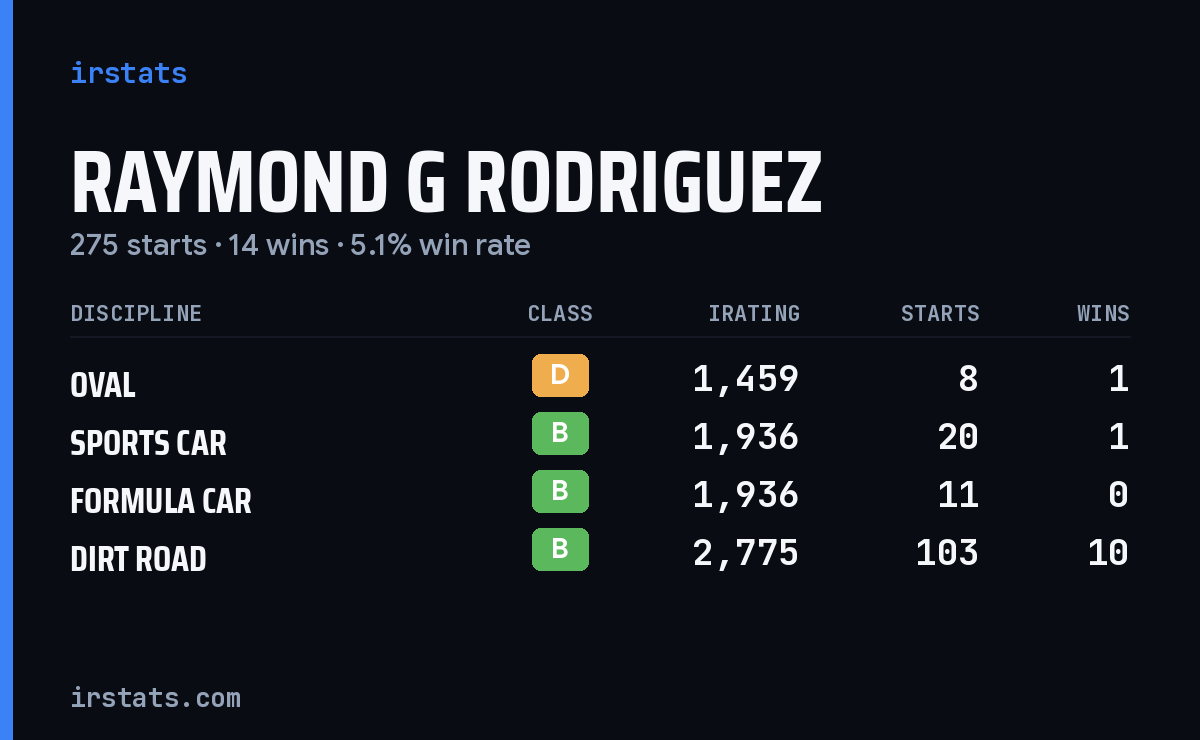 Loading... iRacing stats card