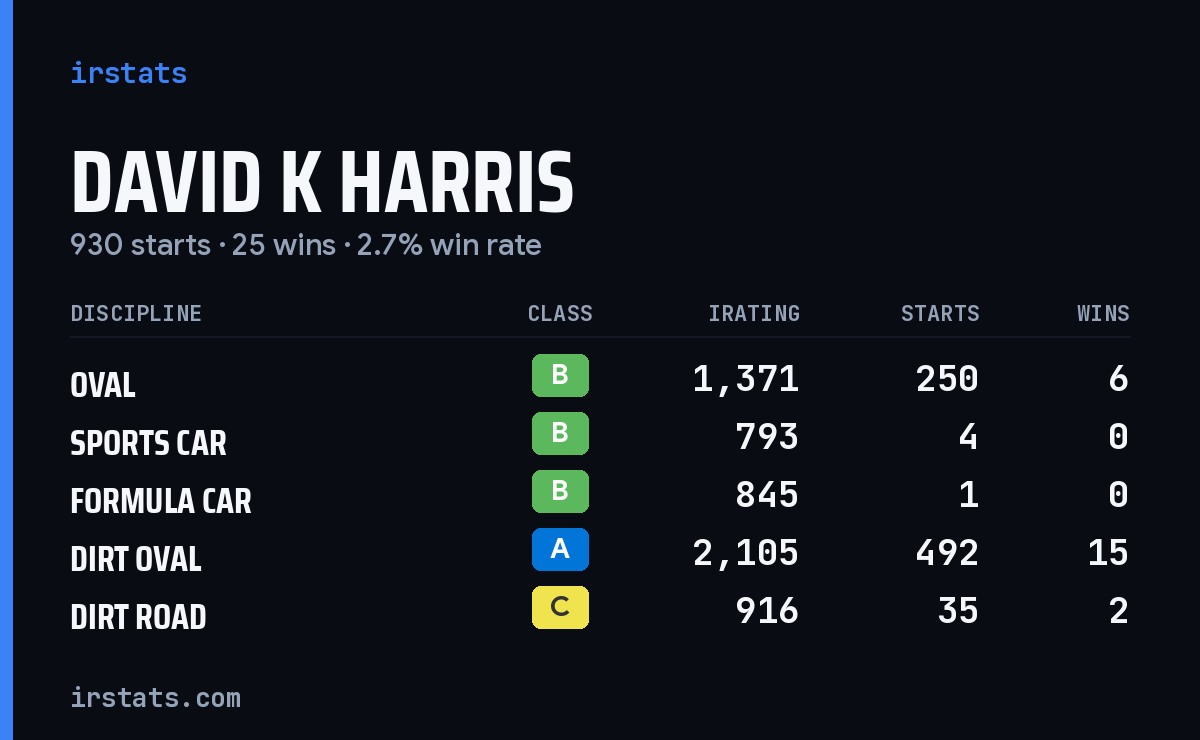 Loading... iRacing stats card