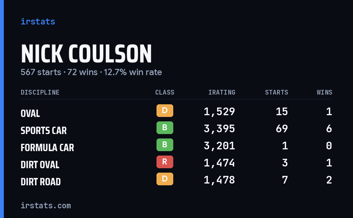 Loading... iRacing stats card