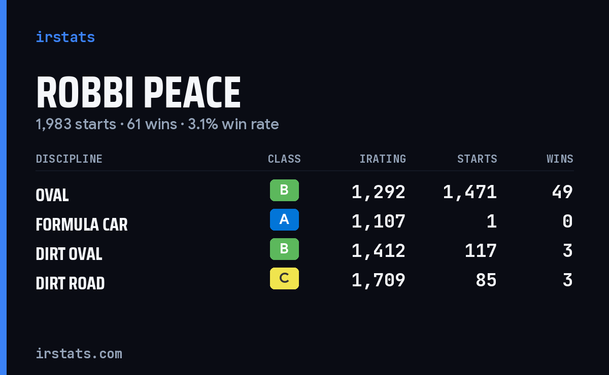 Loading... iRacing stats card