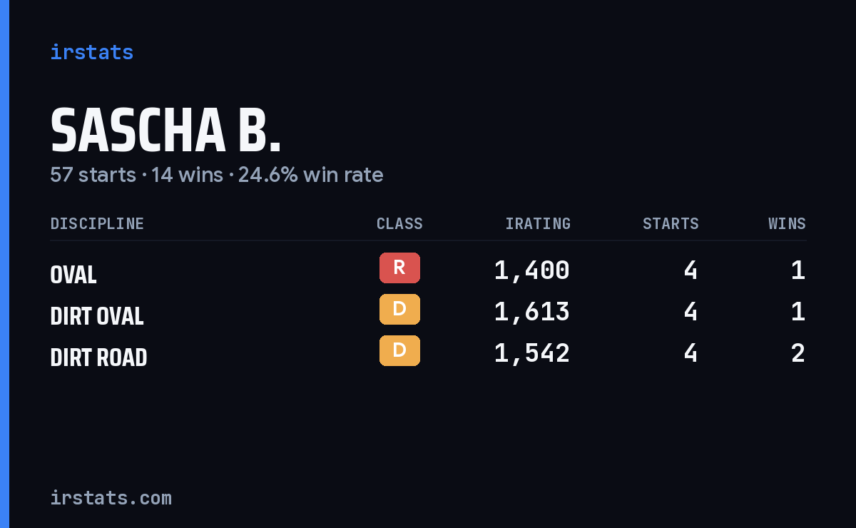 Loading... iRacing stats card