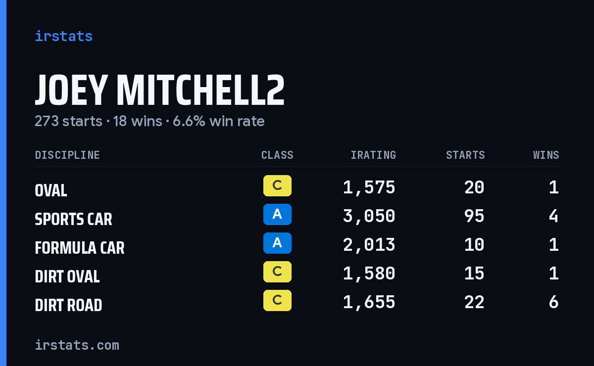 Loading... iRacing stats card