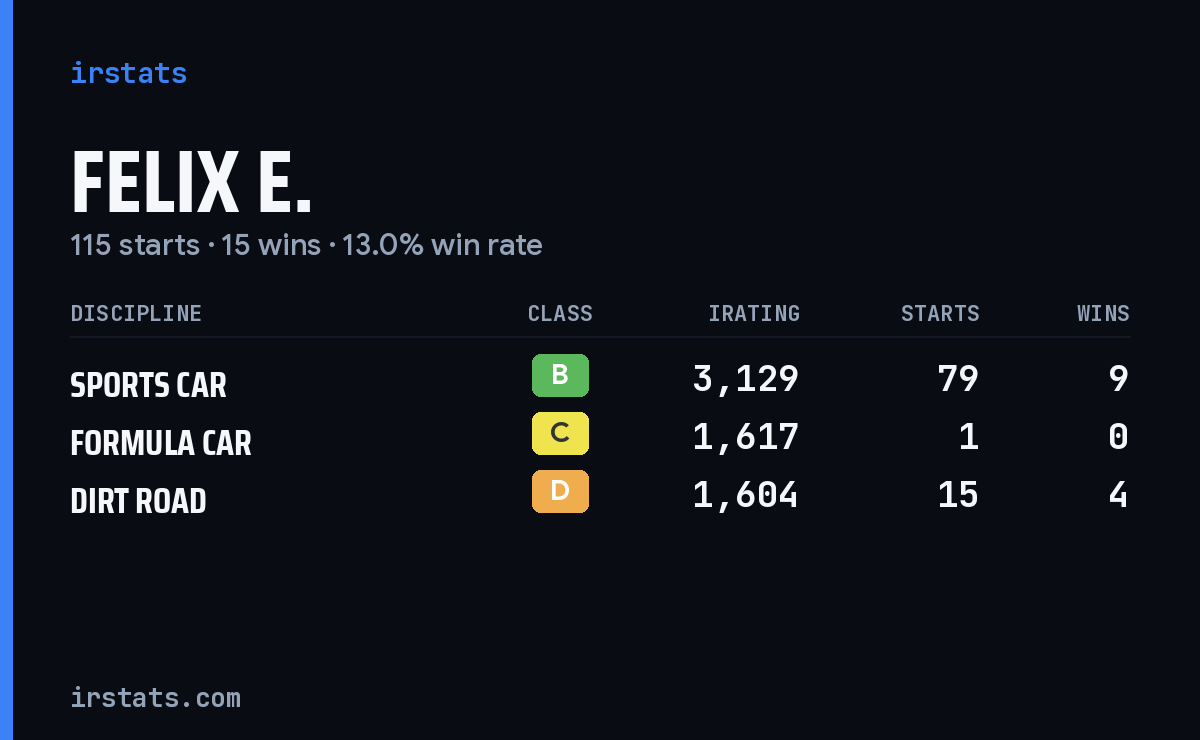 Loading... iRacing stats card