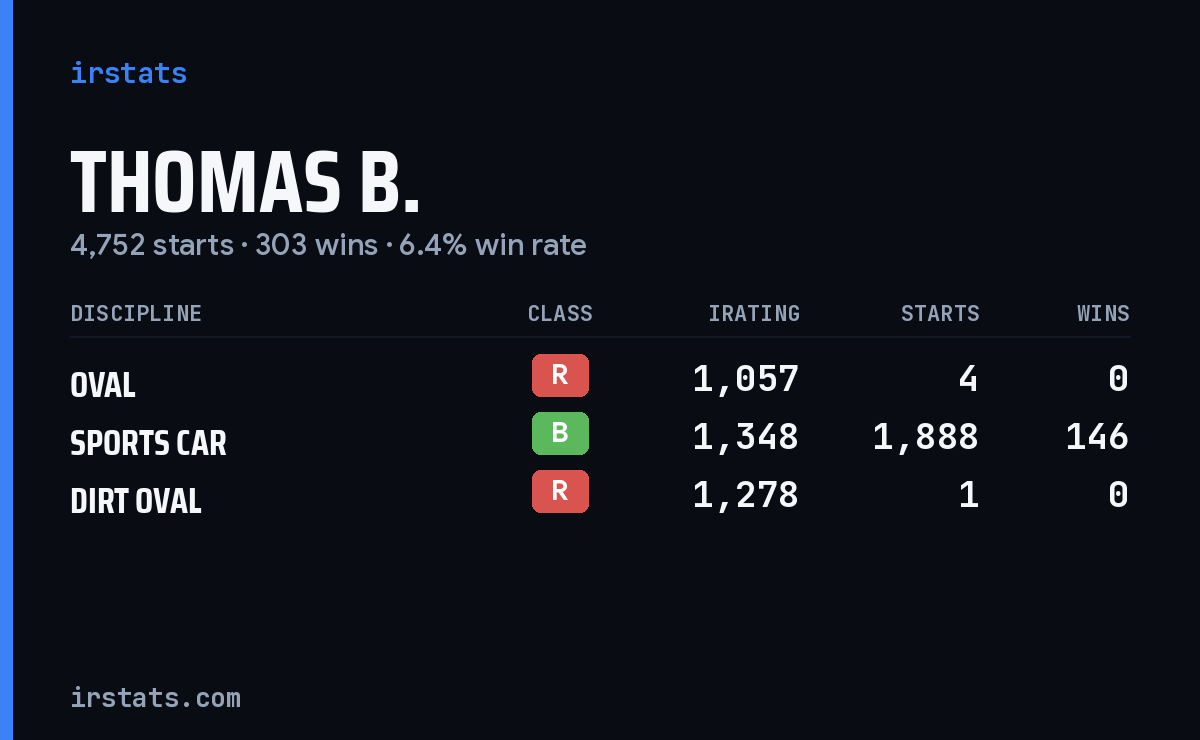 Thomas B. iRacing stats card